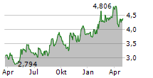 BYGGMAX GROUP AB Chart 1 Jahr