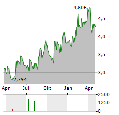 BYGGMAX GROUP Aktie Chart 1 Jahr