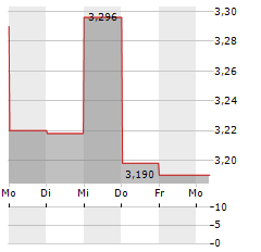 BYGGMAX GROUP Aktie 5-Tage-Chart