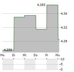 BYGGMAX GROUP Aktie 5-Tage-Chart