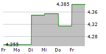 BYGGMAX GROUP AB 5-Tage-Chart