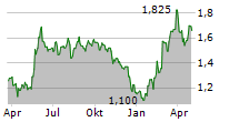 BYGGPARTNER GRUPPEN AB Chart 1 Jahr