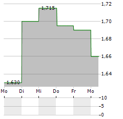 BYGGPARTNER GRUPPEN Aktie 5-Tage-Chart