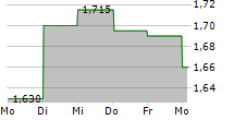 BYGGPARTNER GRUPPEN AB 5-Tage-Chart