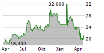 BYLINE BANCORP INC Chart 1 Jahr