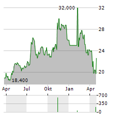 BYLINE BANCORP Aktie Chart 1 Jahr