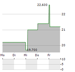 BYLINE BANCORP Aktie 5-Tage-Chart