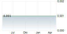 BYOTROL PLC Chart 1 Jahr