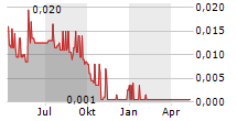 BYOTROL PLC Chart 1 Jahr