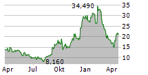 BYRNA TECHNOLOGIES INC Chart 1 Jahr