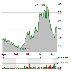 BYRNA TECHNOLOGIES INC Jahres Chart