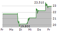 BYRNA TECHNOLOGIES INC 5-Tage-Chart