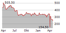 BYSTRONIC AG Chart 1 Jahr