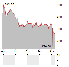 BYSTRONIC Aktie Chart 1 Jahr
