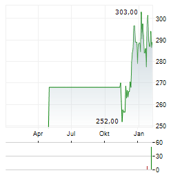 BYSTRONIC Aktie Chart 1 Jahr