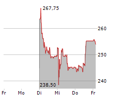 BYSTRONIC AG Chart 1 Jahr