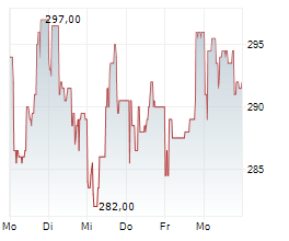 BYSTRONIC AG Chart 1 Jahr