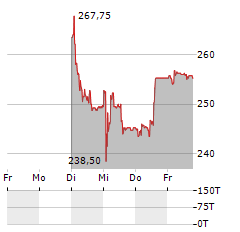 BYSTRONIC Aktie 5-Tage-Chart