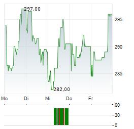 BYSTRONIC Aktie 5-Tage-Chart