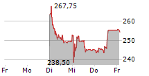 BYSTRONIC AG 5-Tage-Chart