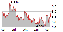 BYTES TECHNOLOGY GROUP PLC Chart 1 Jahr