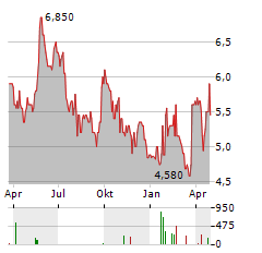 BYTES TECHNOLOGY GROUP Aktie Chart 1 Jahr