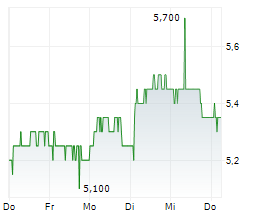 BYTES TECHNOLOGY GROUP PLC Chart 1 Jahr BYTES TECHNOLOGY GROUP PLC Chart 1 Jahr