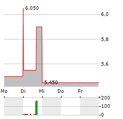 BYTES TECHNOLOGY GROUP Aktie 5-Tage-Chart