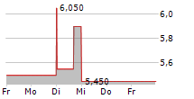 BYTES TECHNOLOGY GROUP PLC 5-Tage-Chart