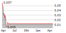 BZAM LTD Chart 1 Jahr