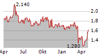 C&C GROUP PLC Chart 1 Jahr