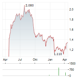C&C GROUP Aktie Chart 1 Jahr