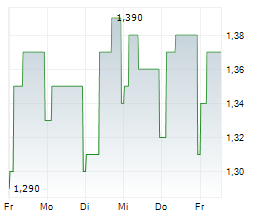 C&C GROUP PLC Chart 1 Jahr