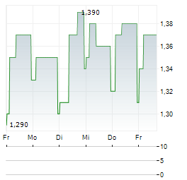 C&C GROUP Aktie 5-Tage-Chart