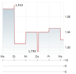 C&C GROUP Aktie 5-Tage-Chart