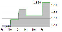 C&C GROUP PLC 5-Tage-Chart