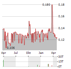 C C LAND HOLDINGS LTD Jahres Chart