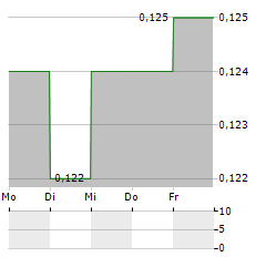 C C LAND Aktie 5-Tage-Chart