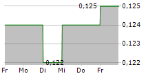 C C LAND HOLDINGS LTD 5-Tage-Chart