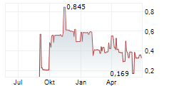 C CAPITAL HOLDINGS AG Chart 1 Jahr