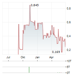 C CAPITAL Aktie Chart 1 Jahr