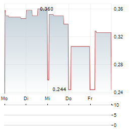 C CAPITAL Aktie 5-Tage-Chart