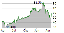 C&F FINANCIAL CORPORATION Chart 1 Jahr