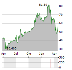 C&F FINANCIAL Aktie Chart 1 Jahr