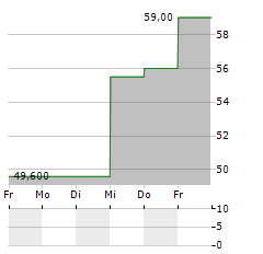 C&F FINANCIAL Aktie 5-Tage-Chart