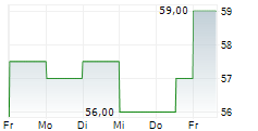 C&F FINANCIAL CORPORATION 5-Tage-Chart