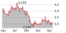 C-RAD AB Chart 1 Jahr