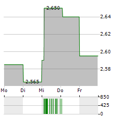 C-RAD Aktie 5-Tage-Chart