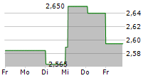 C-RAD AB 5-Tage-Chart