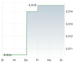 C29 METALS LIMITED Chart 1 Jahr